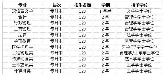 北京学历提升的形式及报考院校及专业!(图2)