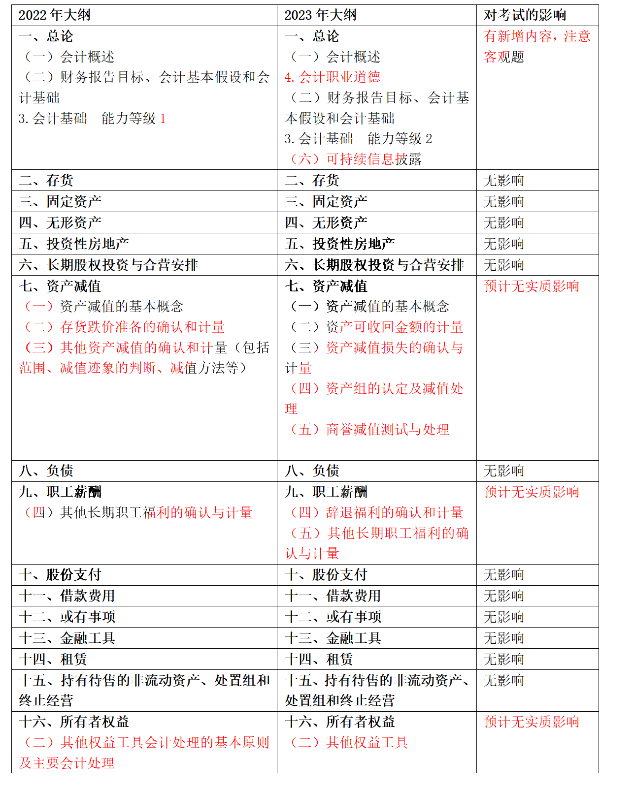 速看！2023年注会《会计》大纲变化对比及深度解读